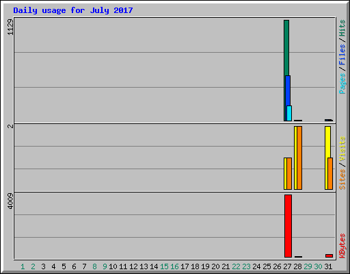 Daily usage for July 2017