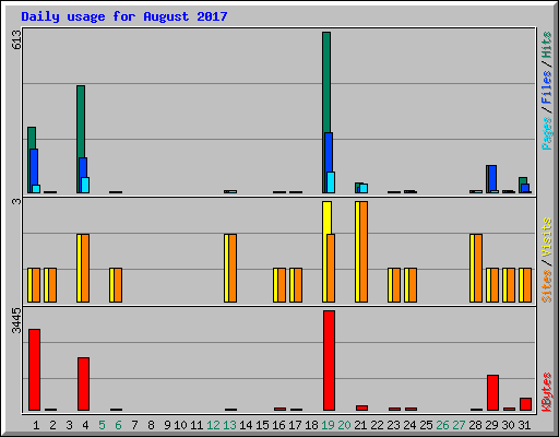 Daily usage for August 2017