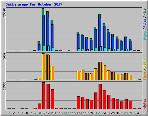 Daily usage for October 2017