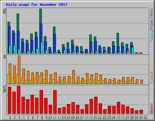 Daily usage for November 2017