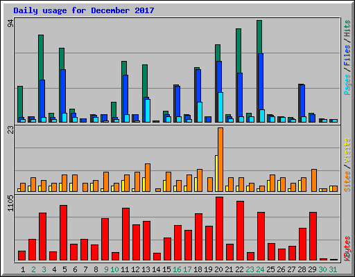 Daily usage for December 2017