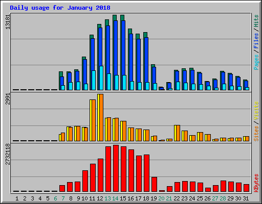 Daily usage for January 2018