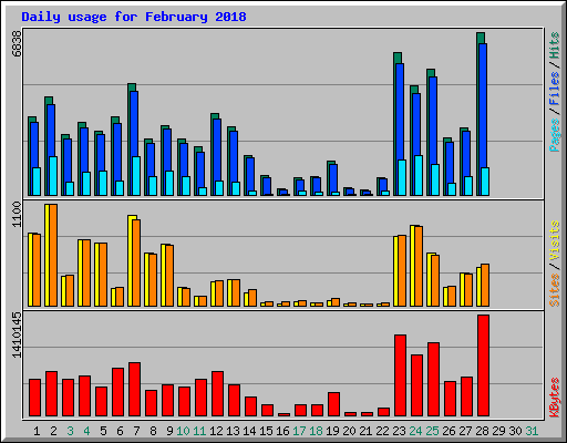 Daily usage for February 2018