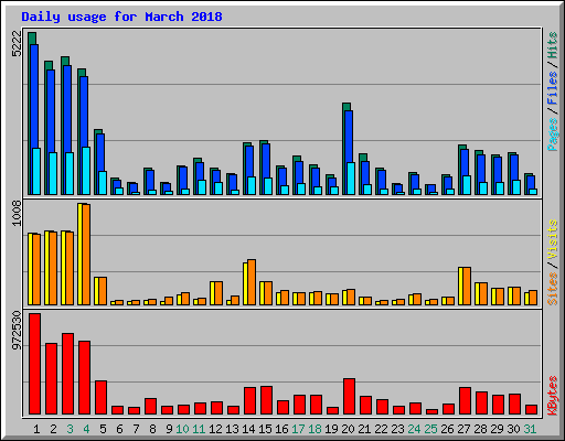 Daily usage for March 2018