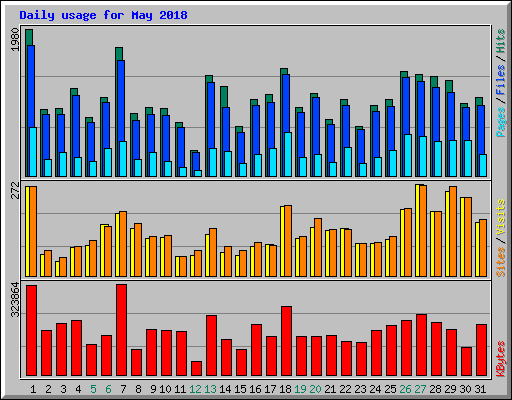 Daily usage for May 2018