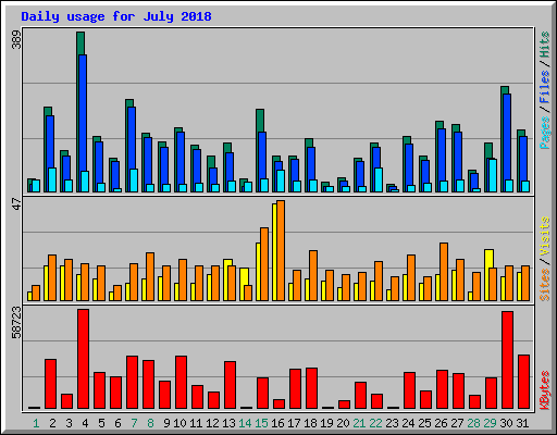 Daily usage for July 2018