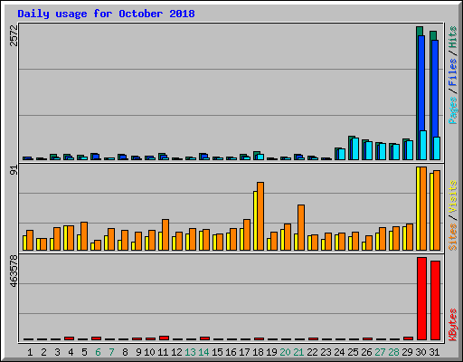 Daily usage for October 2018