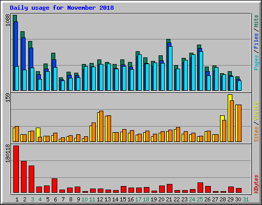 Daily usage for November 2018