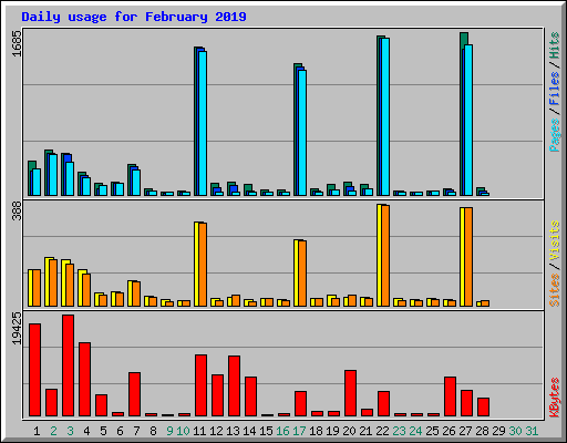 Daily usage for February 2019