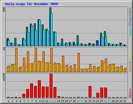 Daily usage for December 2020