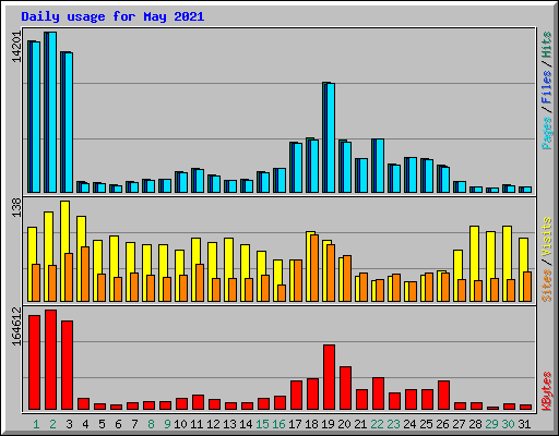 Daily usage for May 2021