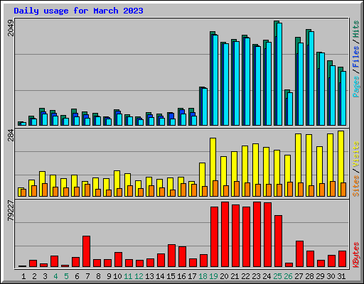 Daily usage for March 2023