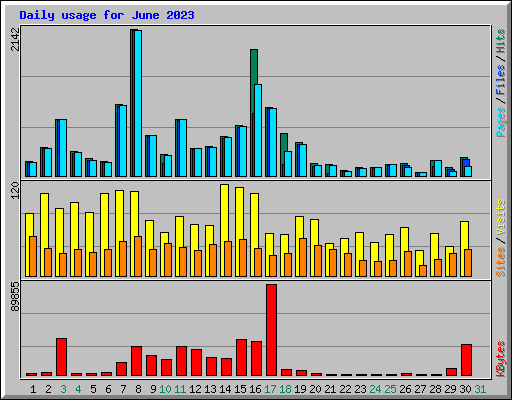 Daily usage for June 2023
