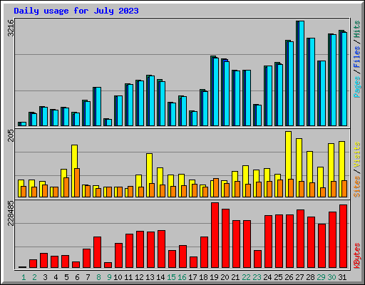 Daily usage for July 2023