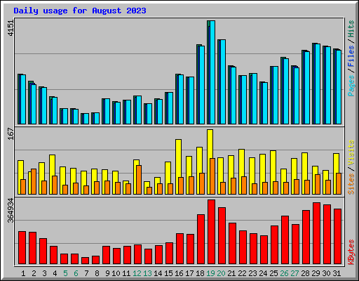 Daily usage for August 2023