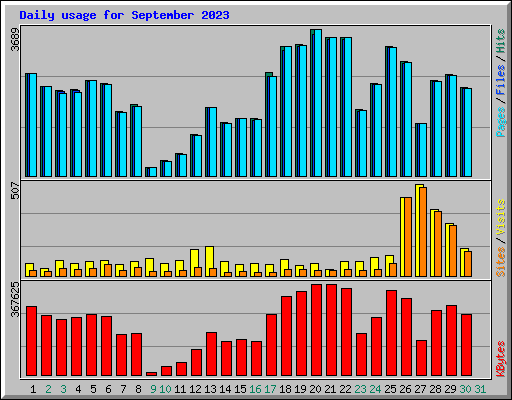 Daily usage for September 2023
