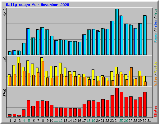 Daily usage for November 2023
