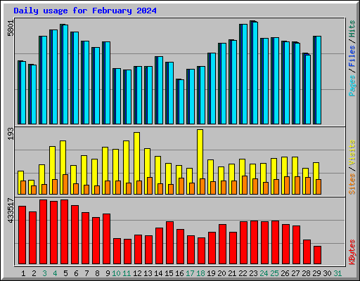 Daily usage for February 2024