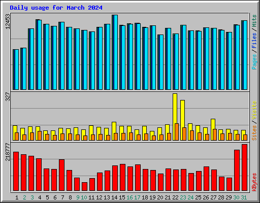 Daily usage for March 2024