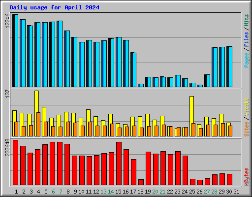Daily usage for April 2024
