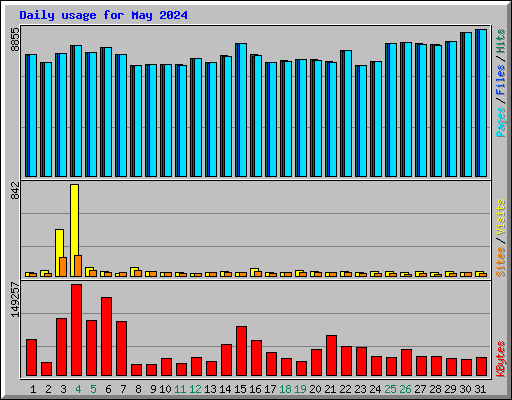Daily usage for May 2024