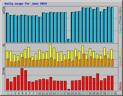 Daily usage for June 2024