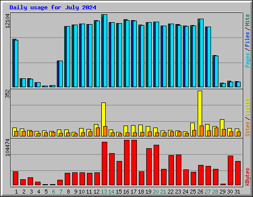 Daily usage for July 2024