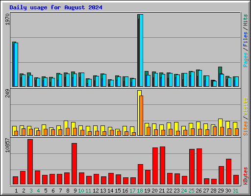Daily usage for August 2024