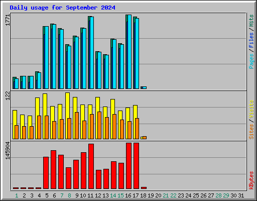 Daily usage for September 2024