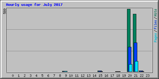 Hourly usage for July 2017