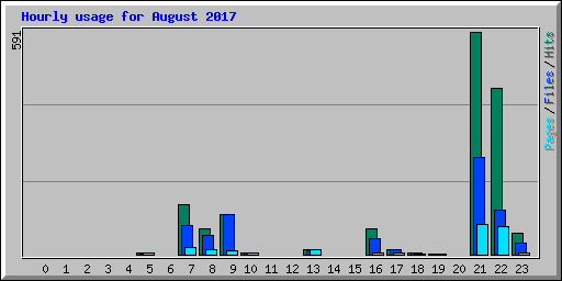 Hourly usage for August 2017
