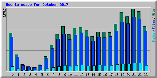 Hourly usage for October 2017