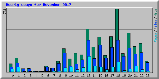 Hourly usage for November 2017
