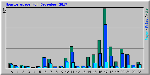 Hourly usage for December 2017