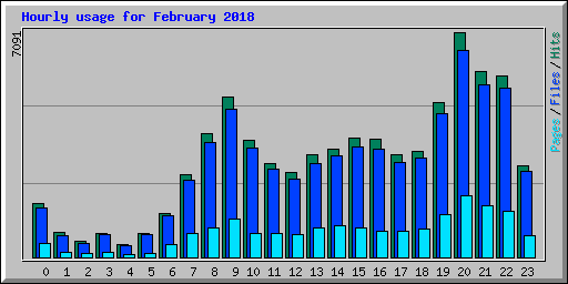 Hourly usage for February 2018