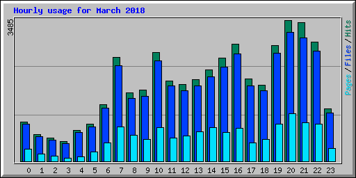 Hourly usage for March 2018