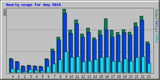 Hourly usage for May 2018