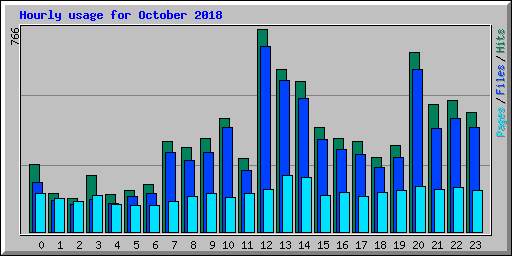 Hourly usage for October 2018