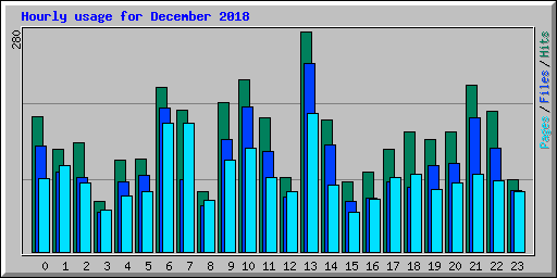 Hourly usage for December 2018
