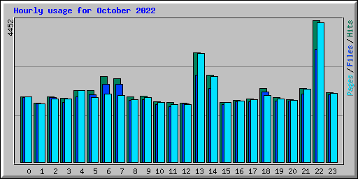Hourly usage for October 2022