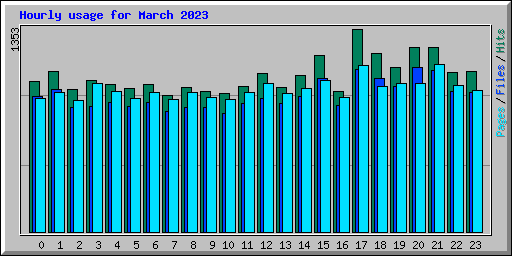 Hourly usage for March 2023