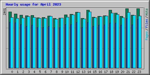 Hourly usage for April 2023