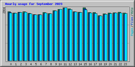 Hourly usage for September 2023