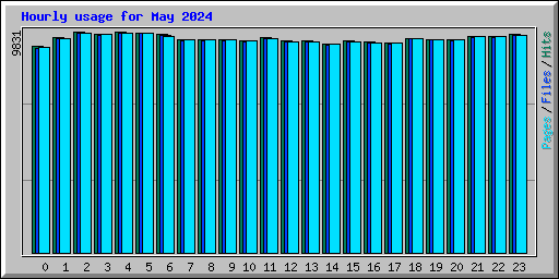 Hourly usage for May 2024