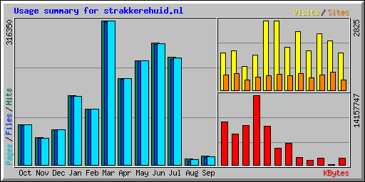 Usage summary for strakkerehuid.nl